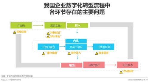 數字驅動，技術賦能 關于企業數字化轉型的深度思考與探索